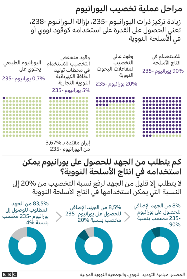إيران تقترح تعليق تخصيب اليورانيوم رداً على المقترح الأمريكي لإنهاء الحرب