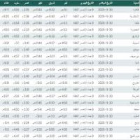 تعرف على أوقات الصلاة في محافظات الجمهورية اليوم